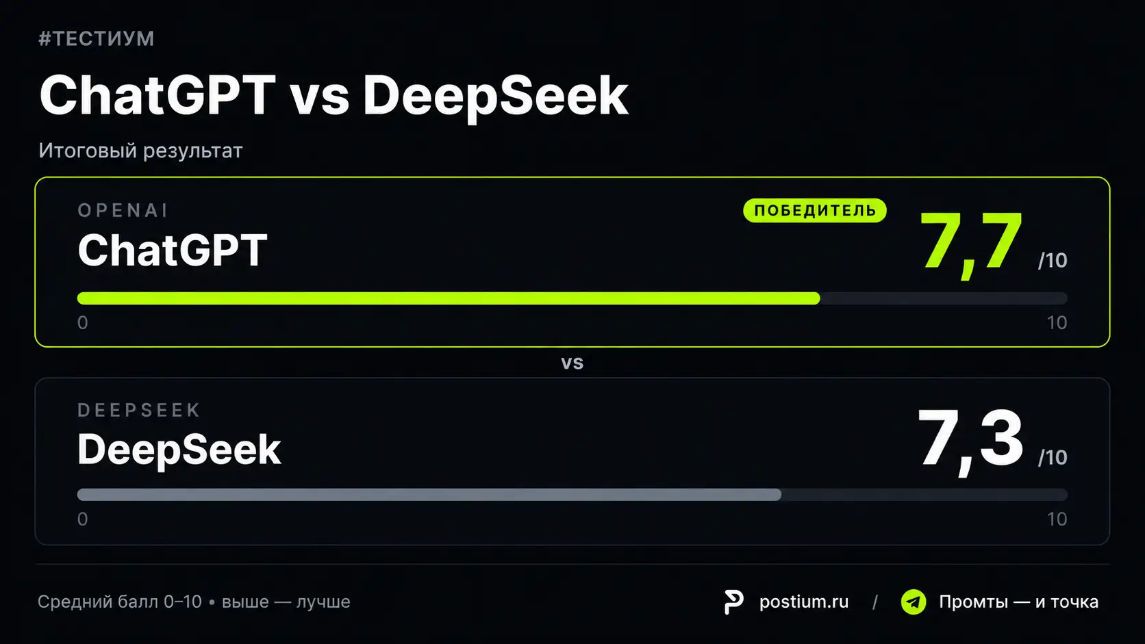 Read more about the article ⚔️ Тестиум: ChatGPT или DeepSeek — кто лучше пишет тексты?