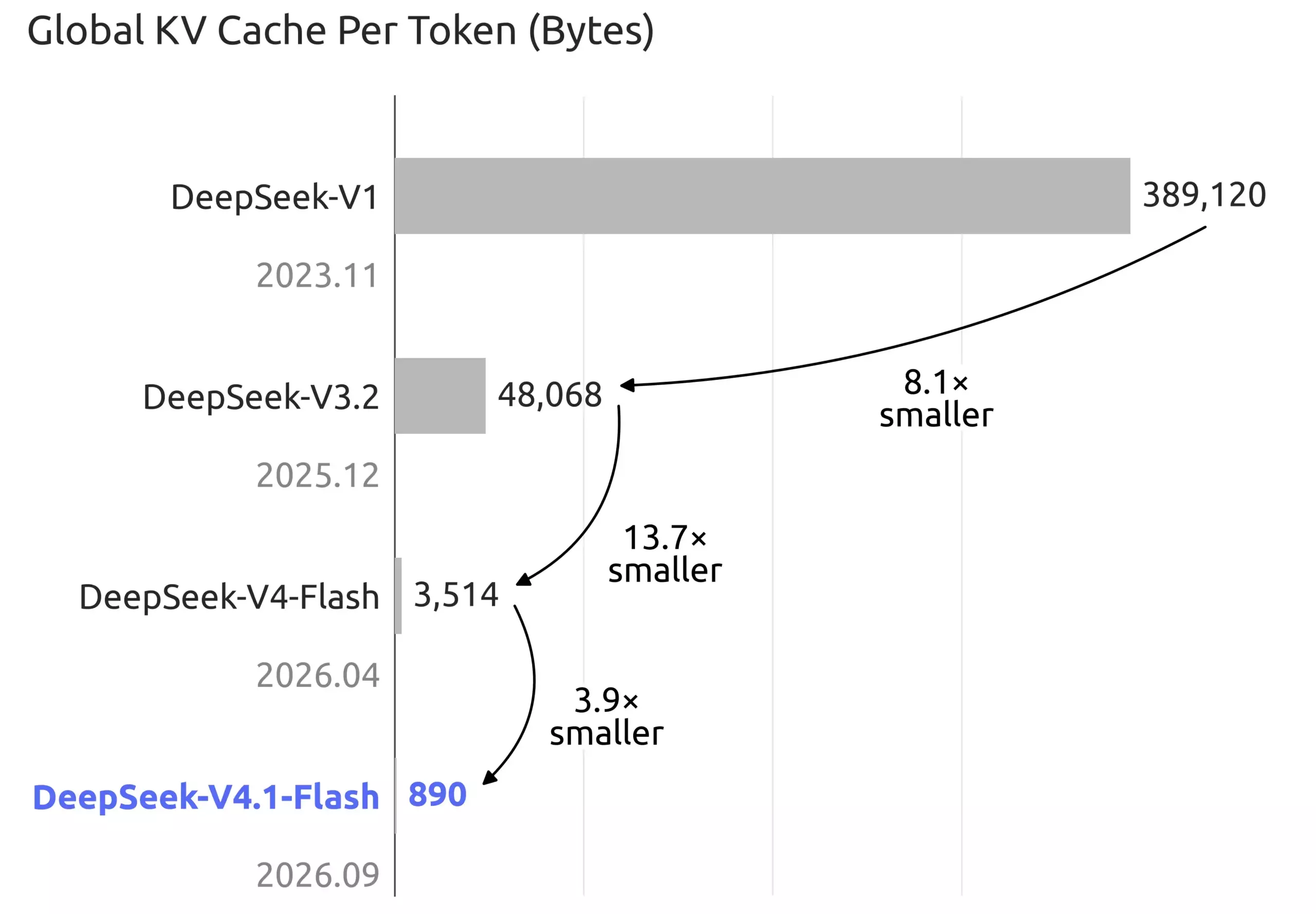 Read more about the article DeepSeek выпустила V4.1 Flash — открытую ИИ-модель с контекстом до 1 млн токенов